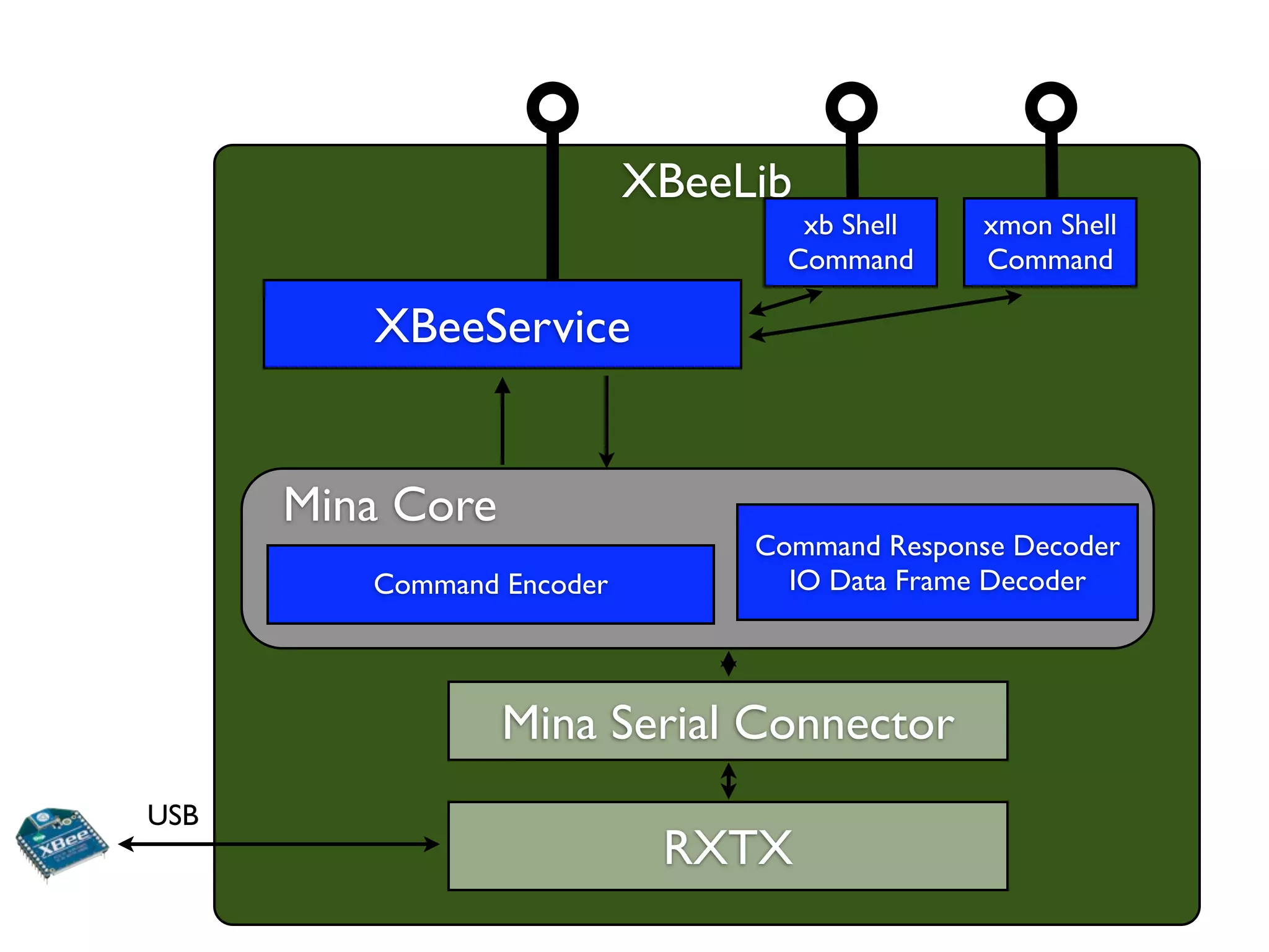 XBeeLib
                                   xb Shell    xmon Shell
                                  Command      Command

         XBeeService


      Mina Core
                                Command Response Decoder
         Command Encoder          IO Data Frame Decoder




                  Mina Serial Connector
USB
                            RXTX
 