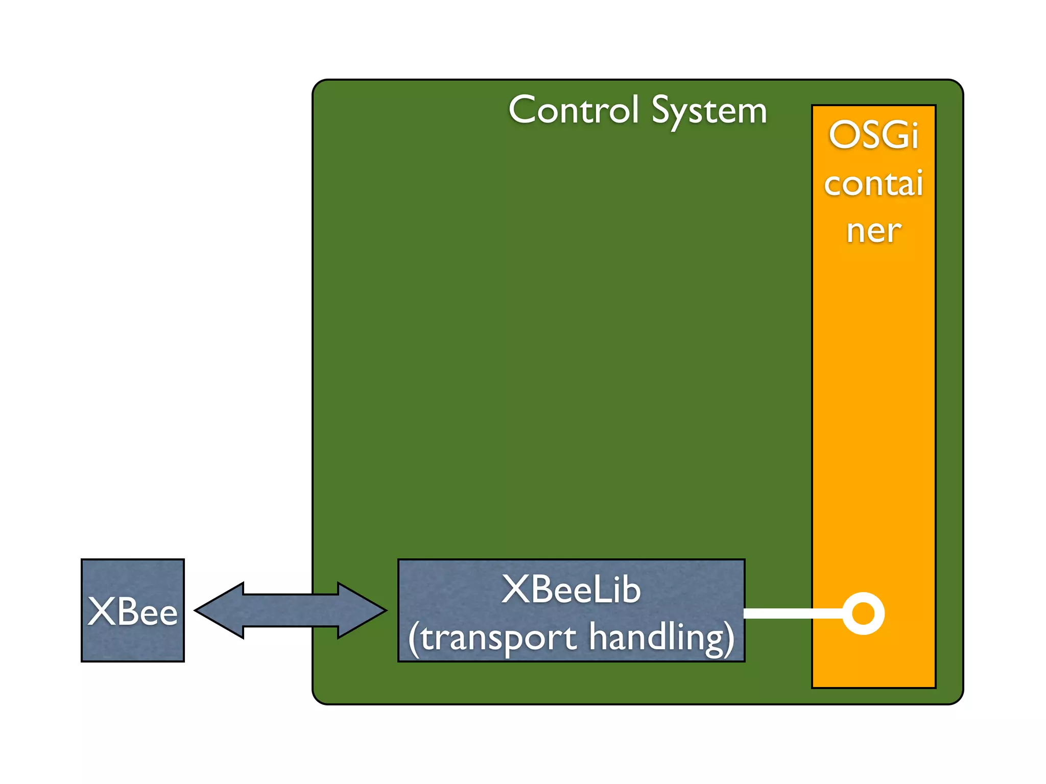 Control System
                              OSGi
                              contai
                               ner




             XBeeLib
XBee
       (transport handling)
 