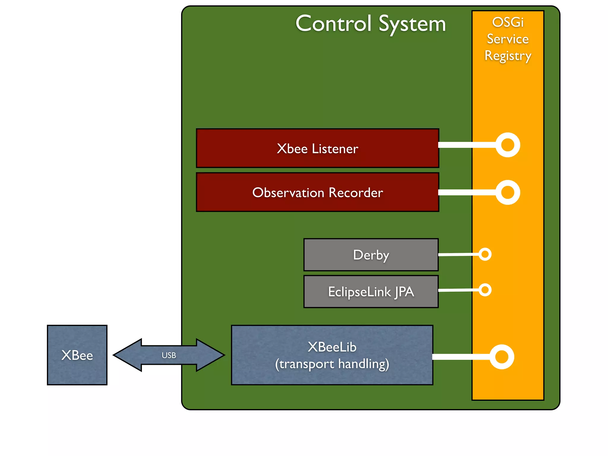 Control System           OSGi
                                           Service
                                           Registry




                Xbee Listener


             Observation Recorder



                             Derby

                         EclipseLink JPA


                      XBeeLib
XBee   USB
                (transport handling)
 