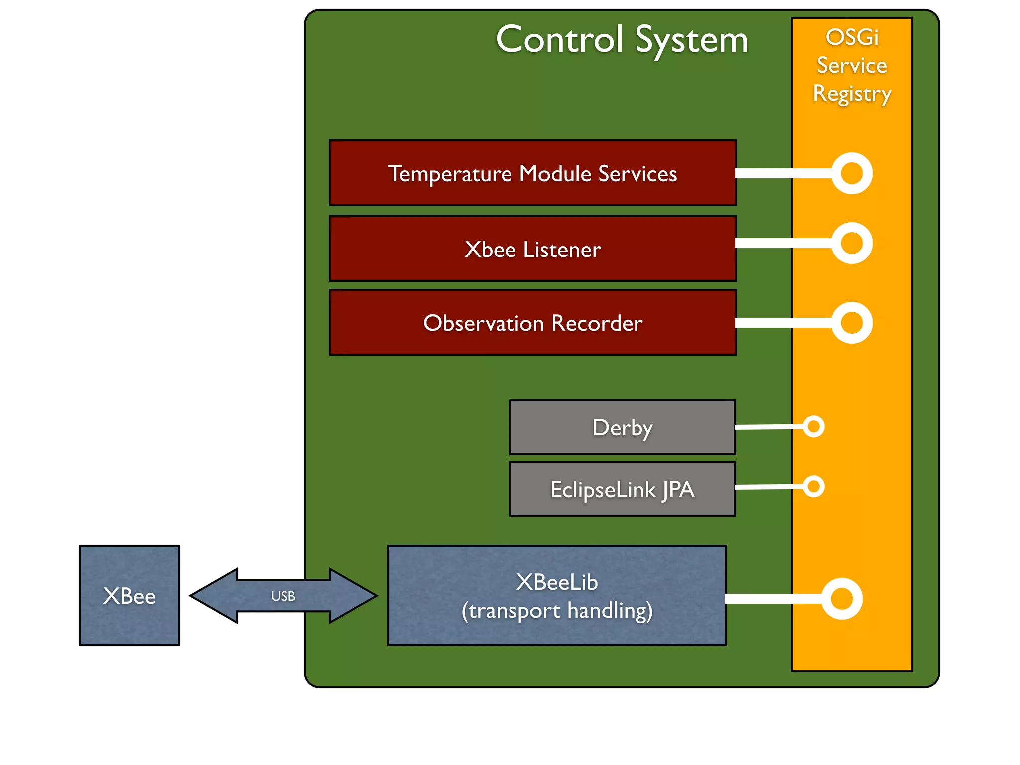 Control System           OSGi
                                              Service
                                              Registry


             Temperature Module Services


                    Xbee Listener


                Observation Recorder



                                Derby

                            EclipseLink JPA


                         XBeeLib
XBee   USB
                   (transport handling)
 
