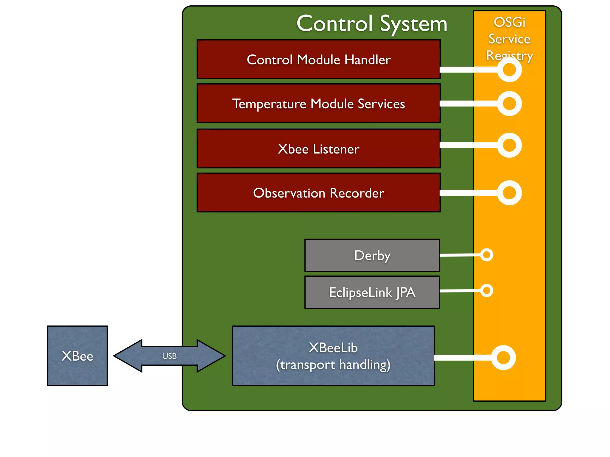 Control System           OSGi
                                              Service
               Control Module Handler         Registry


             Temperature Module Services


                    Xbee Listener


                Observation Recorder



                                Derby

                            EclipseLink JPA


                         XBeeLib
XBee   USB
                   (transport handling)
 