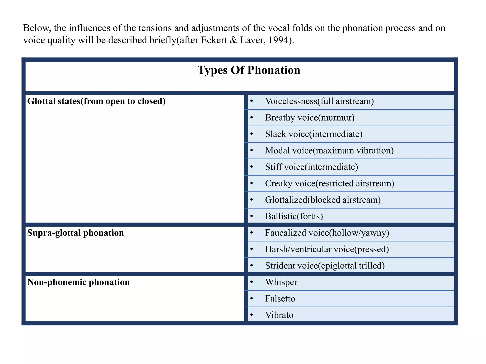 Below, the influences of the tensions and adjustments of the vocal folds on the phonation process and on
voice quality will be described briefly(after Eckert & Laver, 1994).
Types Of Phonation
Glottal states(from open to closed) • Voicelessness(full airstream)
• Breathy voice(murmur)
• Slack voice(intermediate)
• Modal voice(maximum vibration)
• Stiff voice(intermediate)
• Creaky voice(restricted airstream)
• Glottalized(blocked airstream)
• Ballistic(fortis)
Supra-glottal phonation • Faucalized voice(hollow/yawny)
• Harsh/ventricular voice(pressed)
• Strident voice(epiglottal trilled)
Non-phonemic phonation • Whisper
• Falsetto
• Vibrato
 