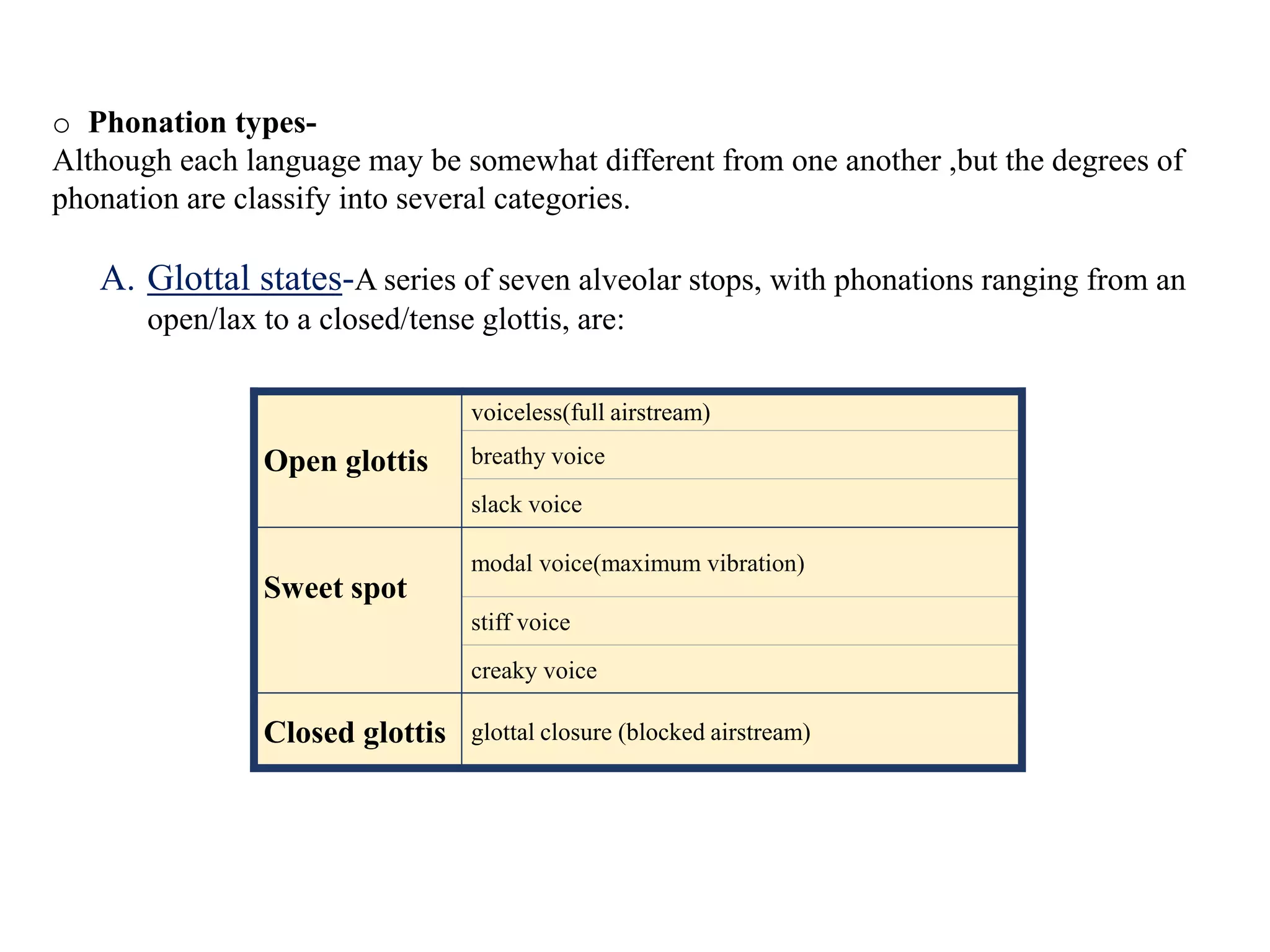 o Phonation types-
Although each language may be somewhat different from one another ,but the degrees of
phonation are classify into several categories.
A. Glottal states-A series of seven alveolar stops, with phonations ranging from an
open/lax to a closed/tense glottis, are:
Open glottis
voiceless(full airstream)
breathy voice
slack voice
Sweet spot
modal voice(maximum vibration)
stiff voice
creaky voice
Closed glottis glottal closure (blocked airstream)
 