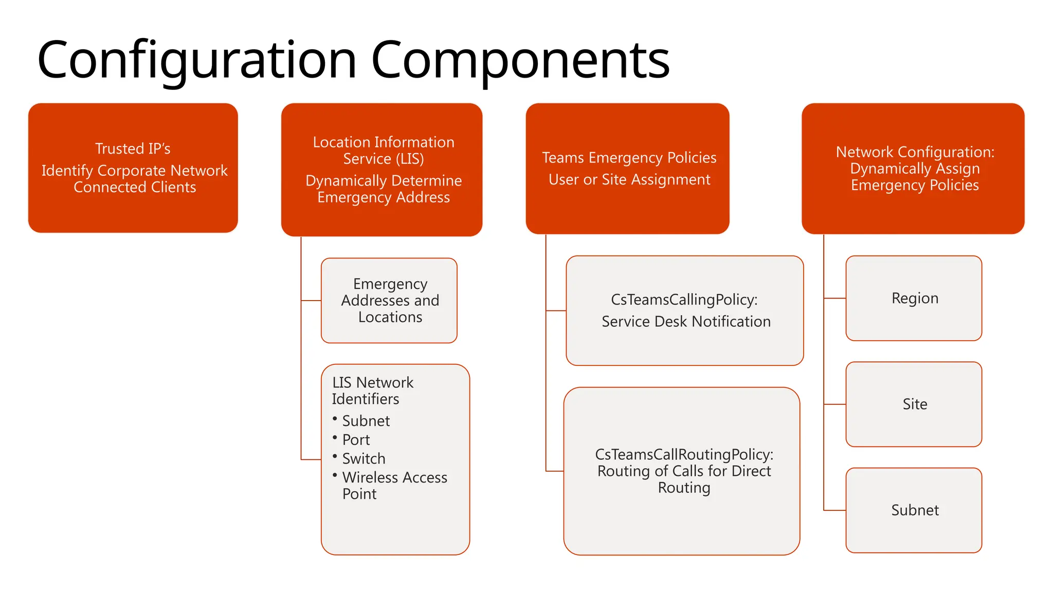 Configuration Components
Trusted IP’s
Identify Corporate Network
Connected Clients
Location Information
Service (LIS)
Dynamically Determine
Emergency Address
Emergency
Addresses and
Locations
LIS Network
Identifiers
• Subnet
• Port
• Switch
• Wireless Access
Point
Teams Emergency Policies
User or Site Assignment
CsTeamsCallingPolicy:
Service Desk Notification
CsTeamsCallRoutingPolicy:
Routing of Calls for Direct
Routing
Network Configuration:
Dynamically Assign
Emergency Policies
Region
Site
Subnet
 