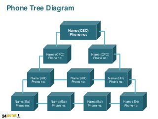 Phone Tree Diagram
Name:(CEO)
Phone no:

Name:(CFO)
Phone no:

Name:(HR)
Phone no:

Name:(Ext)
Phone no:

Name:(CFO)
Phone no:

Name:(HR)
Phone no:

Name:(Ext)
Phone no:

Name:(HR)
Phone no:

Name:(Ext)
Phone no:

Name:(Ext)
Phone no:

 