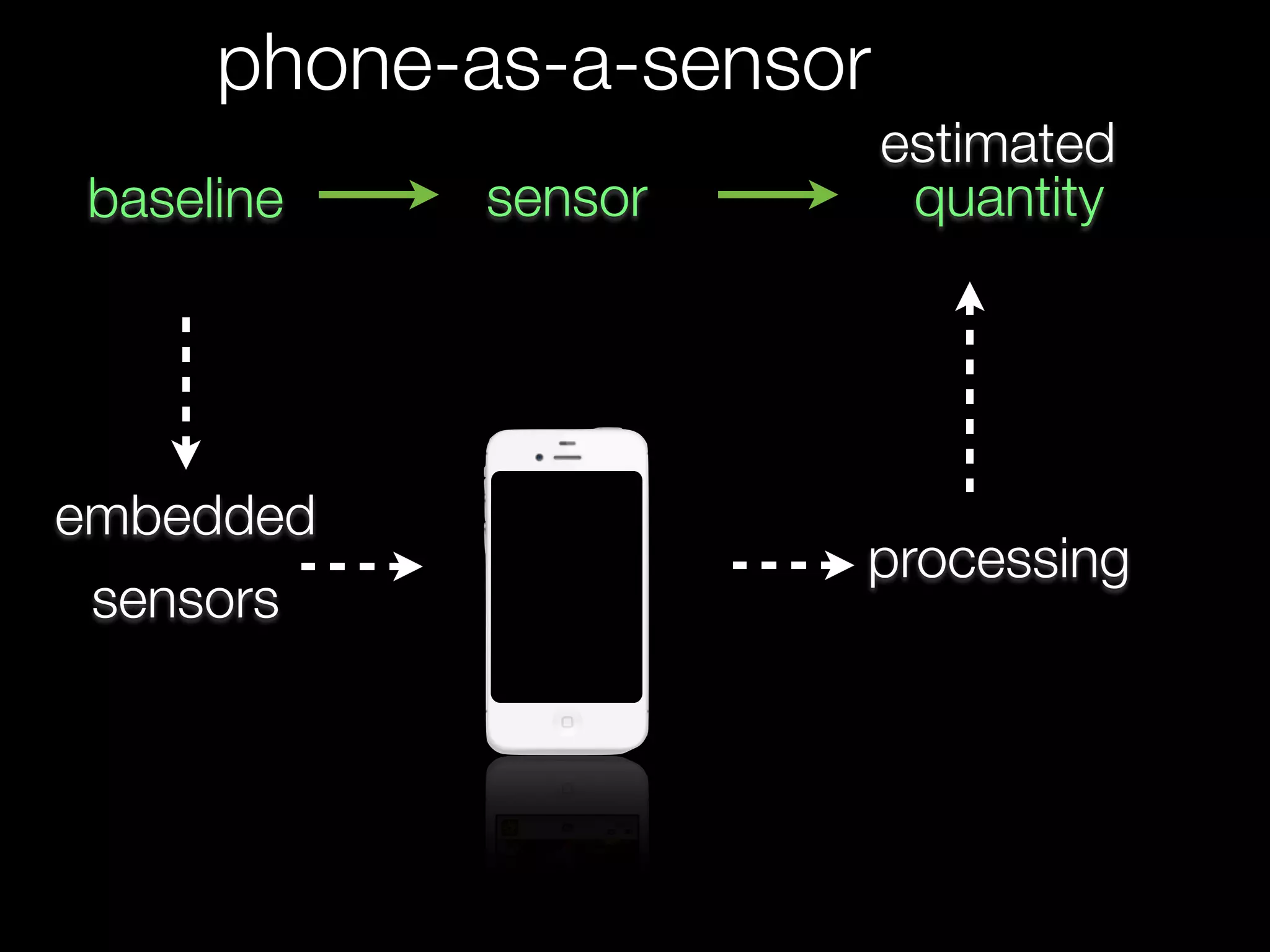 phone-as-a-sensor
baseline quantitysensor
embedded
sensors
processing
estimated
 