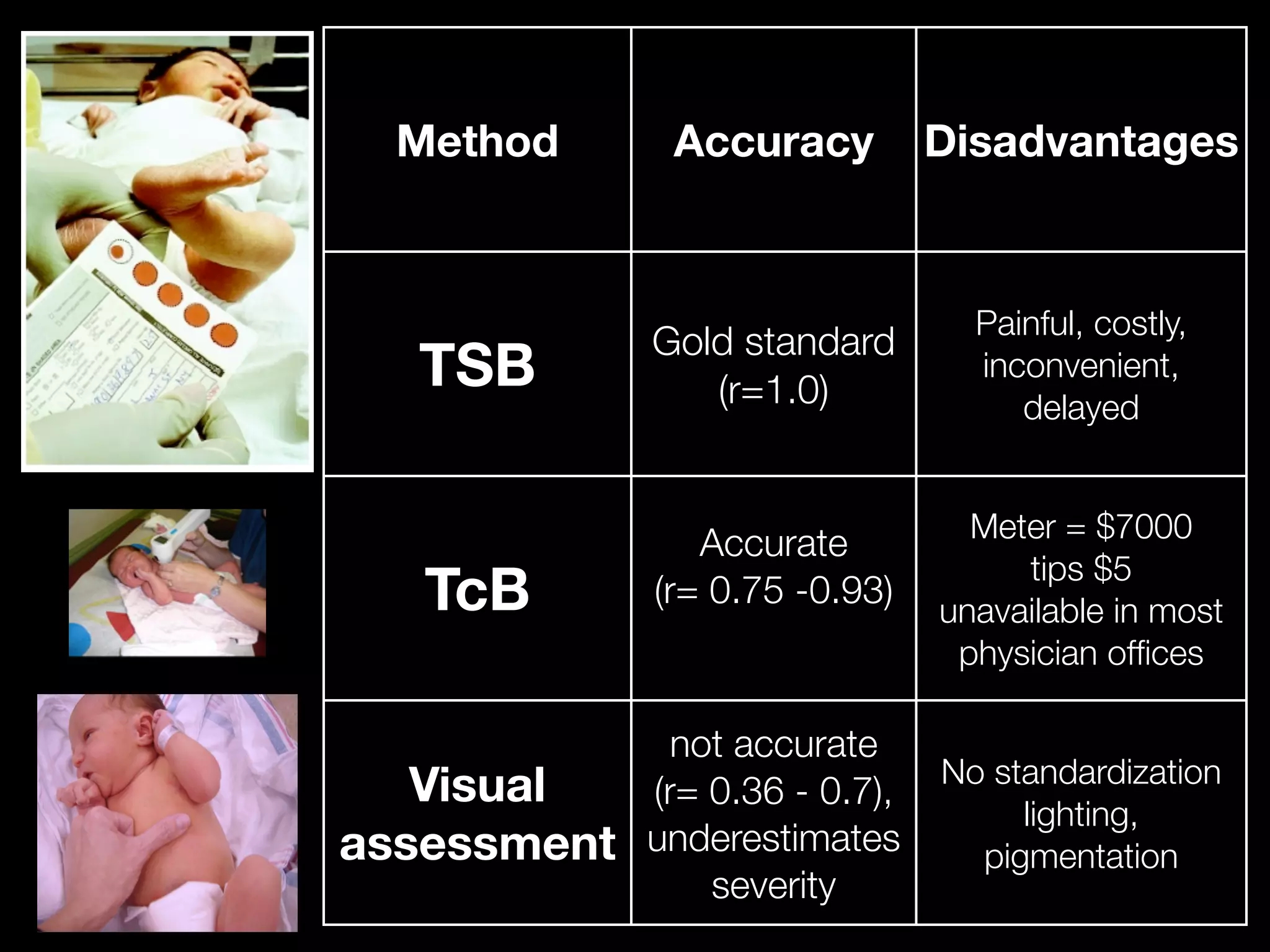 Method Accuracy Disadvantages
TSB
Gold standard
(r=1.0)
Painful, costly,
inconvenient,
delayed
TcB
Accurate
(r= 0.75 -0.93)
Meter = $7000
tips $5
unavailable in most
physician ofﬁces
Visual
assessment
not accurate
(r= 0.36 - 0.7),
underestimates
severity
No standardization
lighting,
pigmentation
 