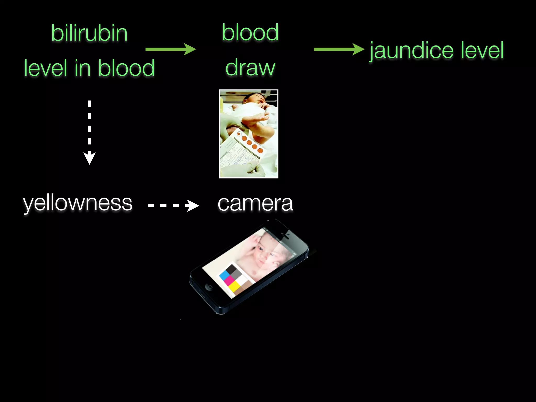 bilirubin
level in blood
jaundice level
blood
draw
yellowness camera
 