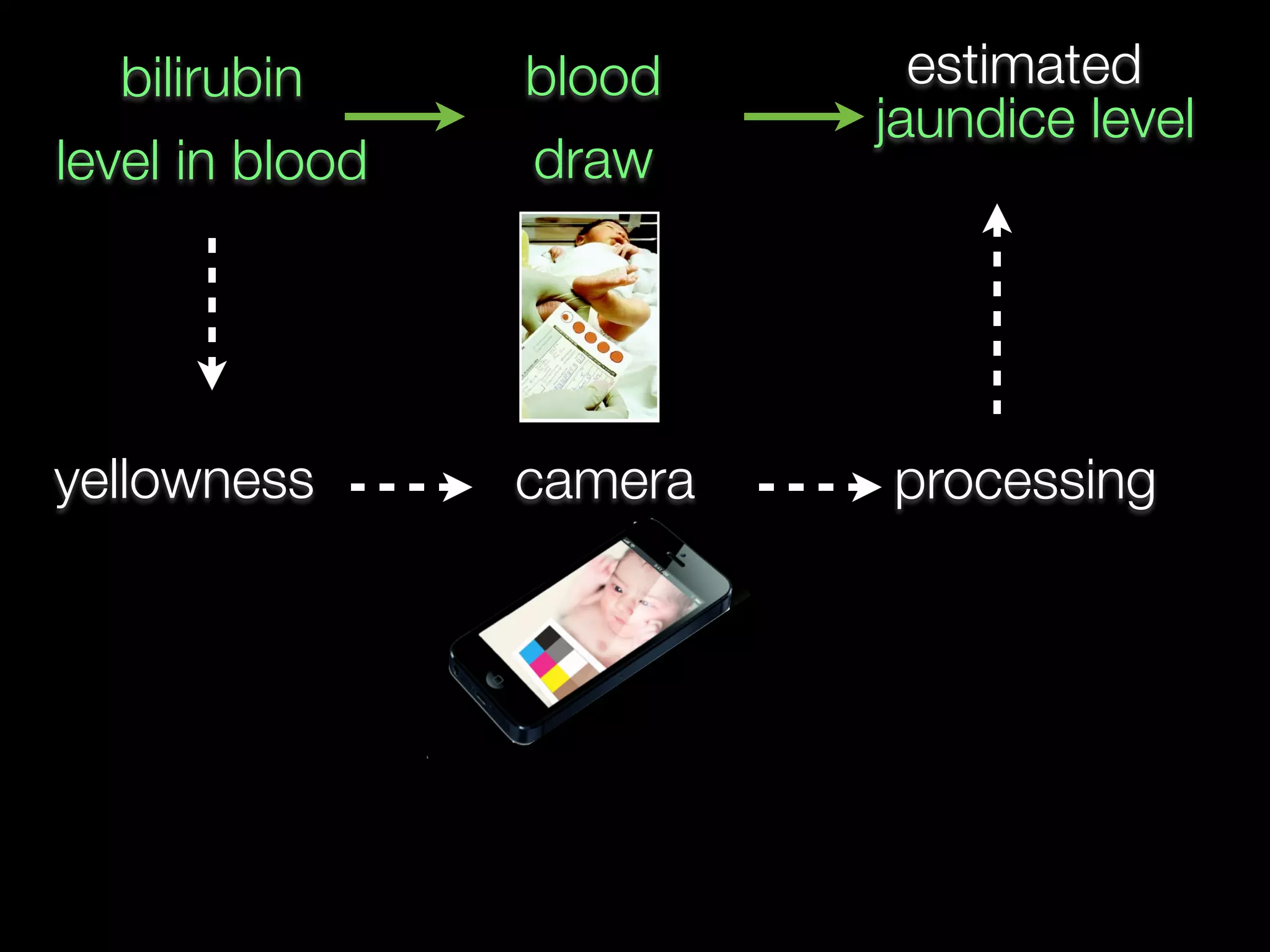 bilirubin
level in blood
jaundice level
blood
draw
yellowness camera processing
estimated
 
