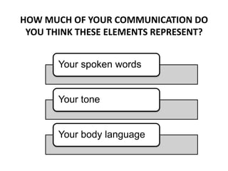 HOW MUCH OF YOUR COMMUNICATION DO
YOU THINK THESE ELEMENTS REPRESENT?
Your spoken words
Your tone
Your body language
 