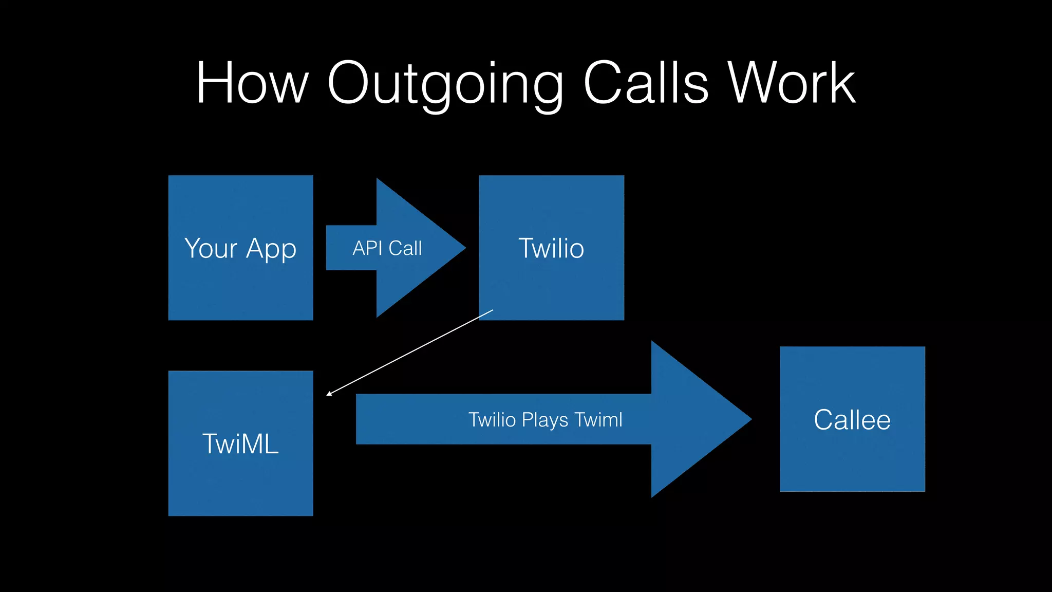 How Outgoing Calls Work
Your App TwilioAPI Call
TwiML
CalleeTwilio Plays Twiml
 