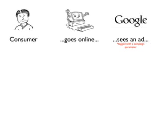 Consumer   ...goes online...   ...sees an ad...
                                *tagged with a campaign
                                       parameter
 