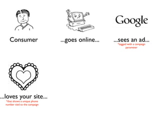 Consumer                   ...goes online...   ...sees an ad...
                                                     *tagged with a campaign
                                                            parameter




...loves your site...
  *that shows a unique phone
  number tied to the campaign
 