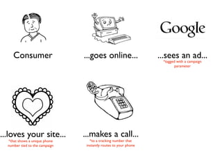 Consumer                   ...goes online...                 ...sees an ad...
                                                                   *tagged with a campaign
                                                                          parameter




...loves your site...           ...makes a call...
  *that shows a unique phone       *to a tracking number that
  number tied to the campaign    instantly routes to your phone
 