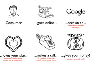 Consumer                   ...goes online...                   ...sees an ad...
                                                                      *tagged with a campaign
                                                                             parameter




...loves your site...           ...makes a call...                ...gives you money!
  *that shows a unique phone       *to a tracking number that
                                                                     *you learn which ads work!
  number tied to the campaign    instantly routes to your phone
 