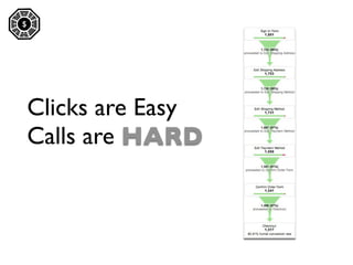 $




    Clicks are Easy
    Calls are HARD
 