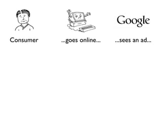 Consumer   ...goes online...   ...sees an ad...
 