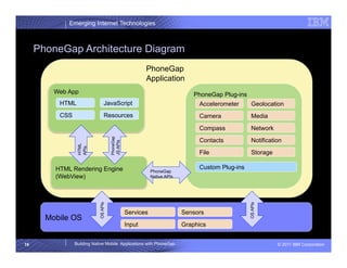 Emerging Internet Technologies



     PhoneGap Architecture Diagram
                                                                   PhoneGap
                                                                   Application
         Web App                                                                        PhoneGap Plug-ins
          HTML                   JavaScript                                              Accelerometer       Geolocation
          CSS                    Resources                                               Camera              Media
                                                                                         Compass             Network
                                      PhoneGap




                                                                                         Contacts            Notification
                                                 JS APIs
                 HTML
                 APIs




                                                                                         File                Storage

         HTML Rendering Engine                                                           Custom Plug-ins
                                                                      PhoneGap
         (WebView)                                                    Native APIs
                            OS APIs




                                                                                                            OS APIs
                                                           Services                 Sensors
       Mobile OS
                                                           Input                    Graphics


16              Building Native Mobile Applications with PhoneGap                                                      © 2011 IBM Corporation
 