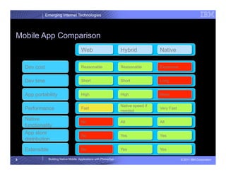 Emerging Internet Technologies




Mobile App Comparison
                                         Web                         Hybrid            Native

    Dev cost                             Reasonable                  Reasonable        Expensive


    Dev time                             Short                       Short             Long


    App portability                      High                        High              None

                                                                     Native speed if
    Performance                          Fast
                                                                     needed
                                                                                       Very Fast

    Native
                                         No                          All               All
    functionality
    App store
                                         No                          Yes               Yes
    distribution

    Extensible                           No                          Yes               Yes

8                Building Native Mobile Applications with PhoneGap                                 © 2011 IBM Corporation
 