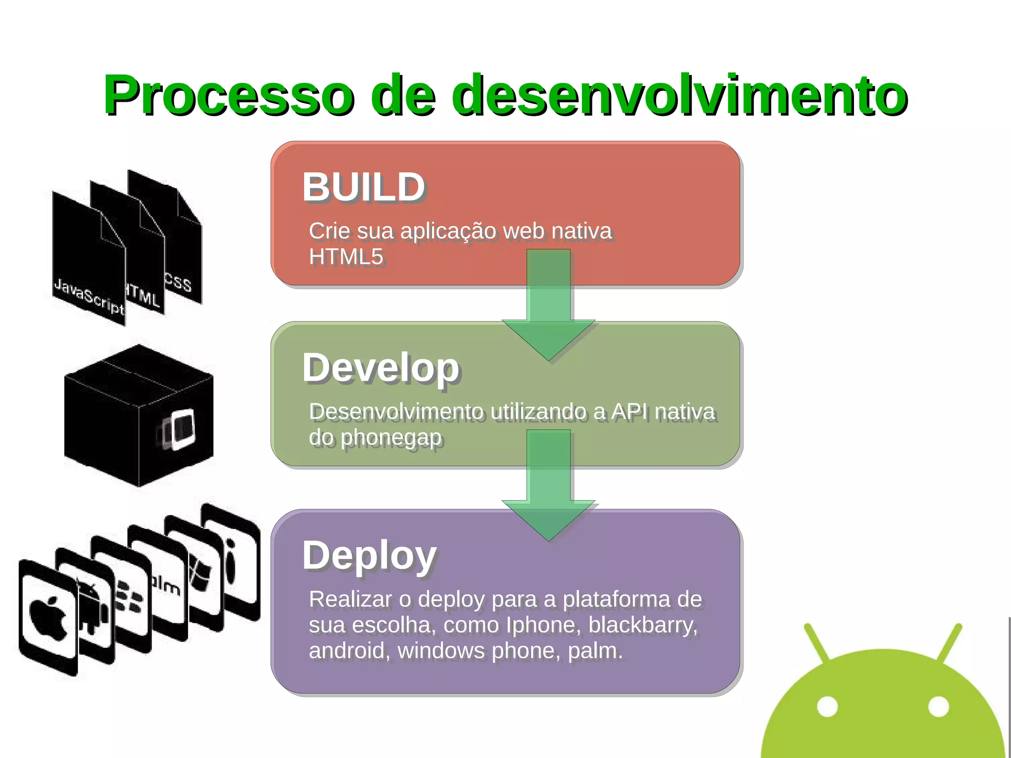 Processo de desenvolvimento
      BUILD
      Crie sua aplicação web nativa
      Crie sua aplicação web nativa
      HTML5
      HTML5



      Develop
      Desenvolvimento utilizando a API nativa
      Desenvolvimento utilizando a API nativa
      do phonegap
      do phonegap




      Deploy
      Realizar o deploy para a plataforma de
      Realizar o deploy para a plataforma de
      sua escolha, como Iphone, blackbarry,
      sua escolha, como Iphone, blackbarry,
      android, windows phone, palm.
      android, windows phone, palm.
 