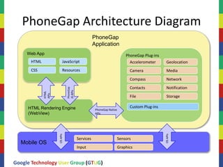 PhoneGap Architecture Diagram
                                                              PhoneGap
                                                              Application
     Web App                                                                         PhoneGap Plug-ins
      HTML               JavaScript                                                    Accelerometer      Geolocation
      CSS                Resources                                                     Camera             Media
                                                                                       Compass            Network
                                                                                       Contacts           Notification
                              PhoneGap
                                         JS APIs
             HTML
             APIs




                                                                                       File               Storage

     HTML Rendering Engine                                                             Custom Plug-ins
                                                               PhoneGap Native
     (WebView)                                                 APIs
                    OS APIs




                                                                                                         OS APIs
                                                   Services                      Sensors
  Mobile OS
                                                   Input                         Graphics


Google Technology User Group (GTUG)
 
