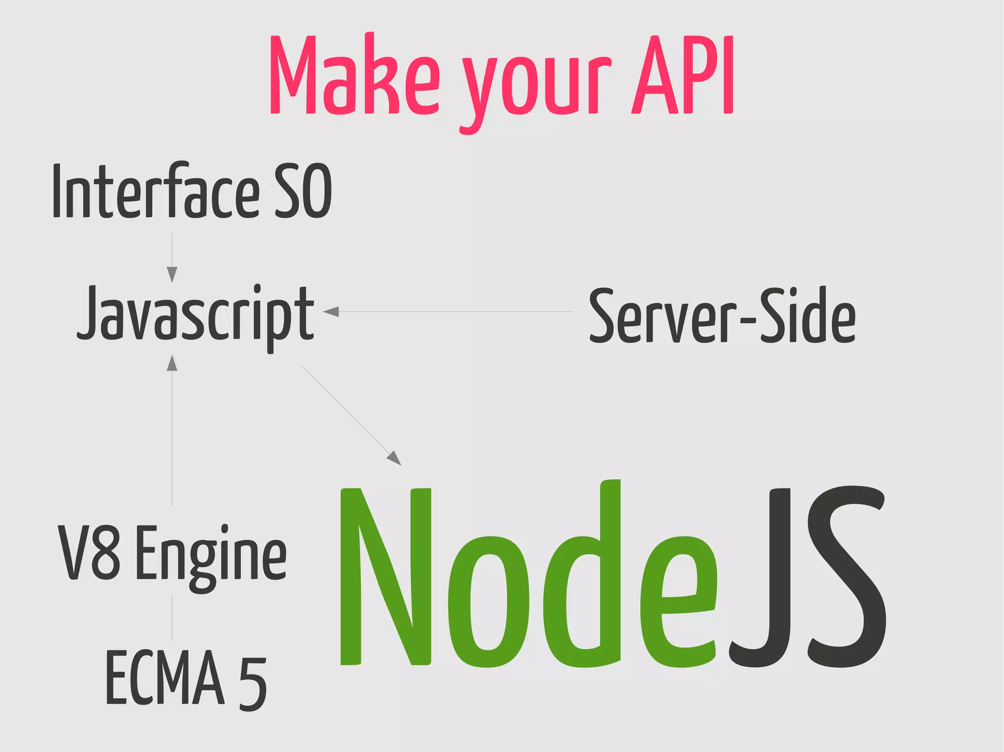 Make your API
Interface SO
 Javascript      Server-Side


V8 Engine
  ECMA 5
              NodeJS
 