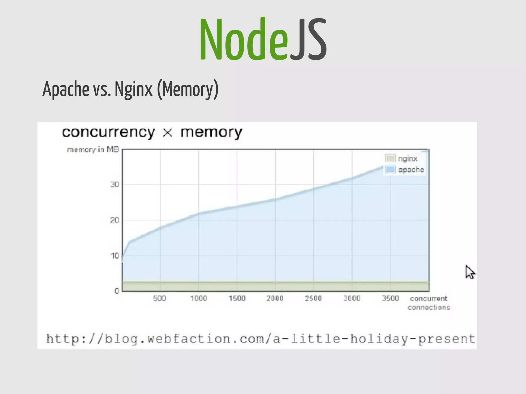NodeJS
Apache vs. Nginx (Memory)
 