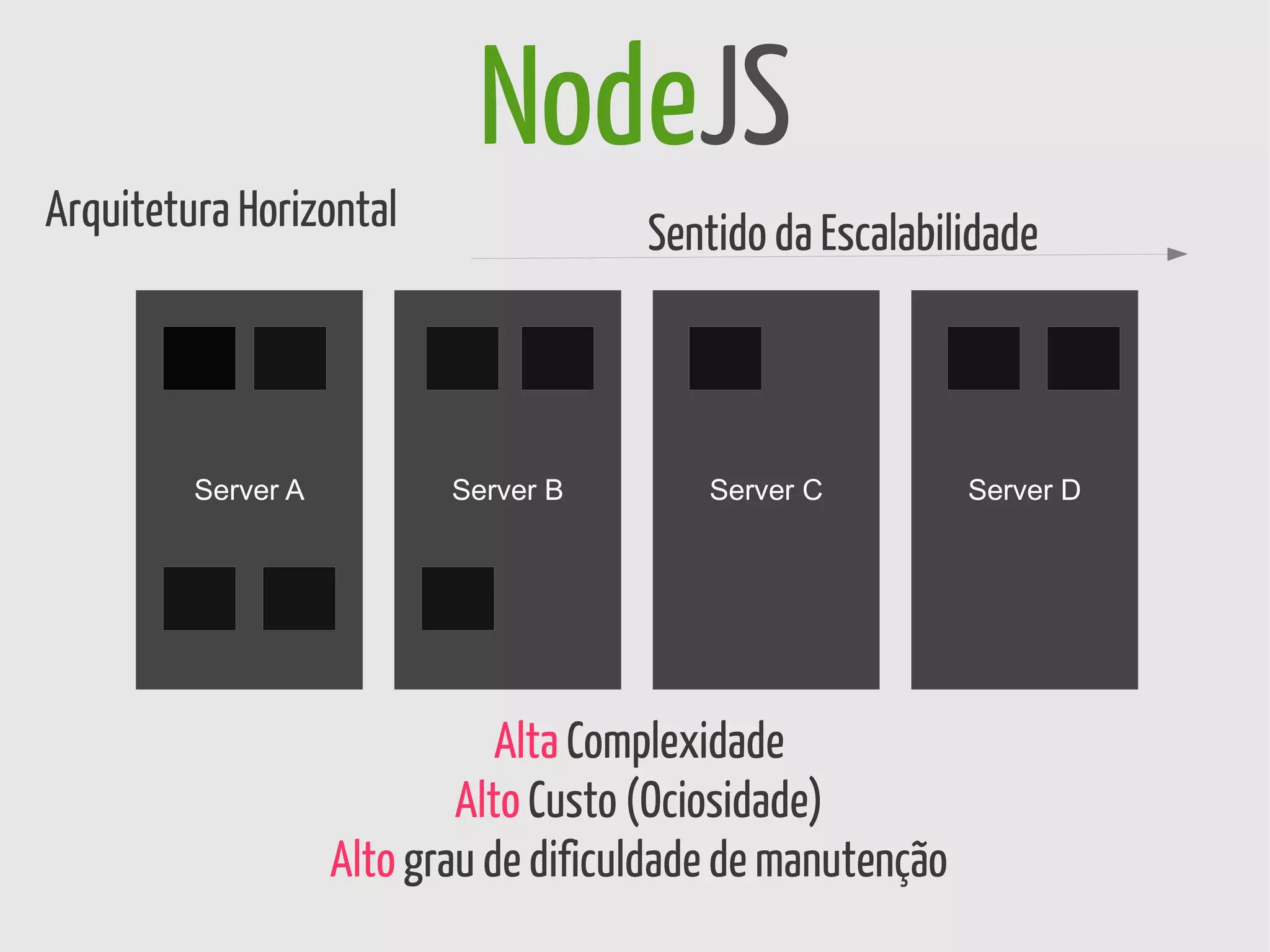 NodeJS
Arquitetura Horizontal                 Sentido da Escalabilidade



         Server A          Server B        Server C          Server D




                               Alta Complexidade
                            Alto Custo (Ociosidade)
                    Alto grau de dificuldade de manutenção
 