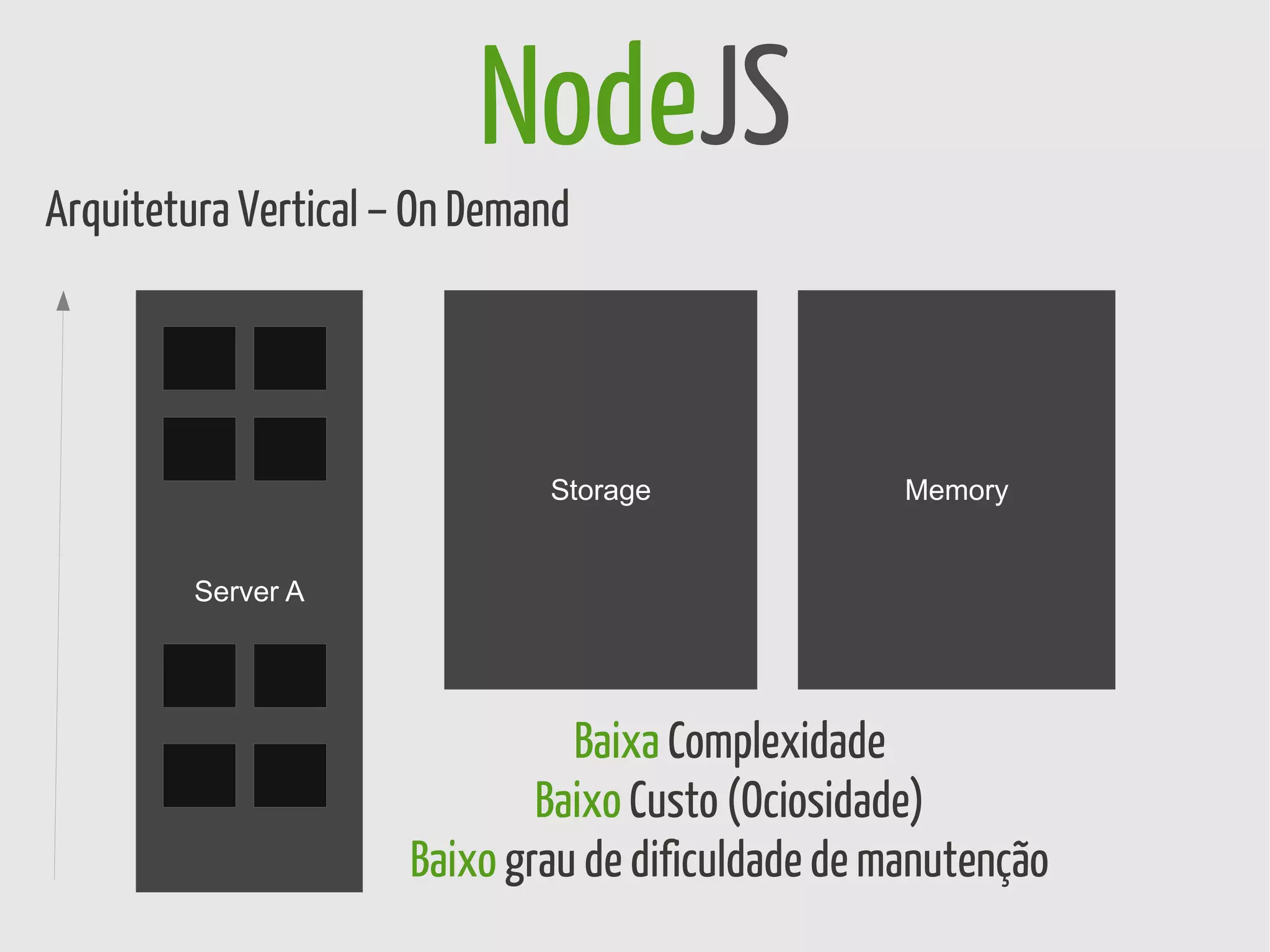 NodeJS
Arquitetura Vertical – On Demand




                              Storage               Memory


         Server A




                                Baixa Complexidade
                              Baixo Custo (Ociosidade)
                      Baixo grau de dificuldade de manutenção
 