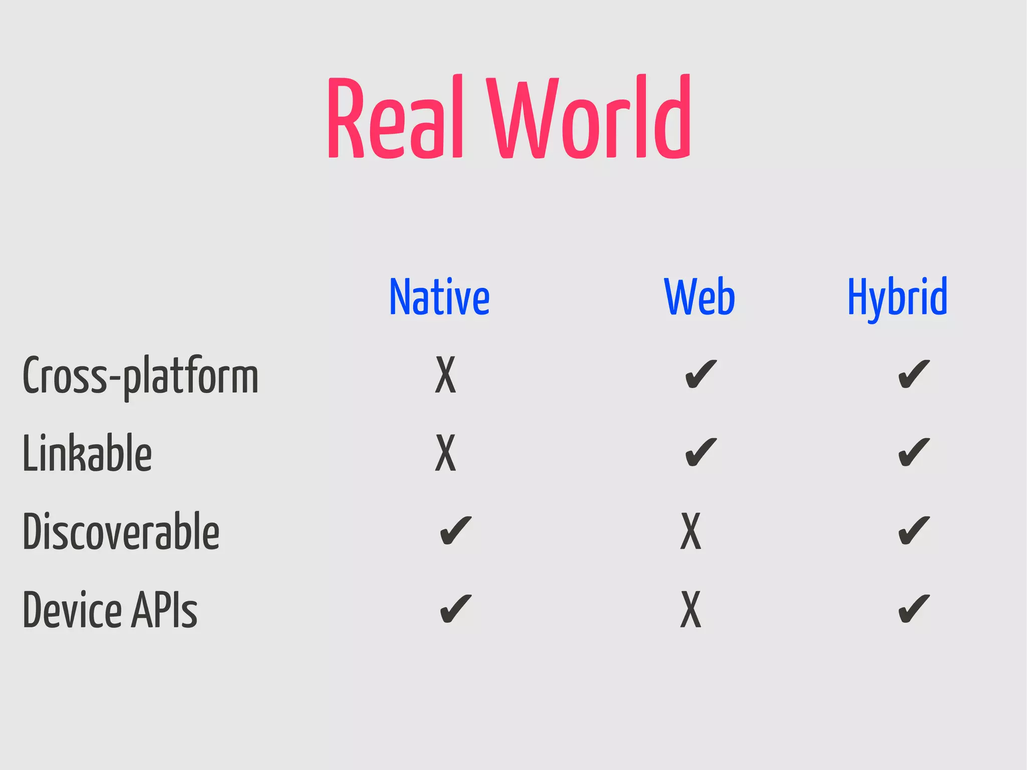 Real World
                  Native   Web   Hybrid
Cross-platform      X      ✔       ✔
Linkable            X      ✔       ✔
Discoverable        ✔      X       ✔
Device APIs         ✔      X       ✔
 