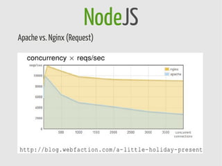 NodeJS
Apache vs. Nginx (Request)
 