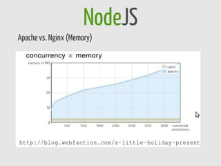 NodeJS
Apache vs. Nginx (Memory)
 
