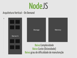 NodeJS
Arquitetura Vertical – On Demand




                              Storage               Memory


         Server A




                                Baixa Complexidade
                              Baixo Custo (Ociosidade)
                      Baixo grau de dificuldade de manutenção
 
