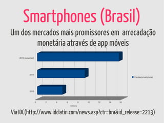 Smartphones (Brasil)
Um dos mercados mais promissores em arrecadação
        monetária através de app móveis
   2012 (expected)




             2011
                                                                        Vendas(smartphone)




             2010




                     0   2   4   6              8   10   12   14   16
                                     millions



Via IDC(http://www.idclatin.com/news.asp?ctr=bra&id_release=2213)
 