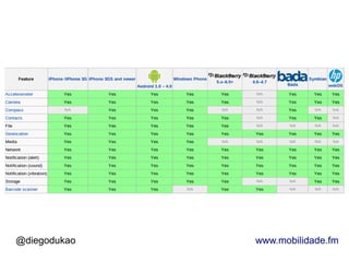 @diegodukao   www.mobilidade.fm
 