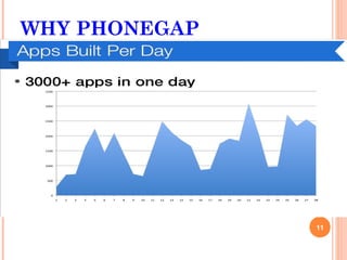 WHY PHONEGAP
 July 2005
  Google acquired Android Inc.
 5 Nov 2007

  Open HandSet Alliance formed-
  Google, HTC, Intel, Motorola, Qualcomm,T-Mobile
 Android is the OHA first product

 12 Nov 2007

  OHA released a preview of the Android OHA


                                                    11
 