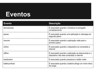 Evento Descrição
deviceready É executado quando o Cordova é carregado
completamente
pause É executado quando uma aplicação é colocaga em
segundo plano
resume É executado quando a aplicação volta para o
primeiro plano
online É executado quando o dispositivo se conectado a
internet
offline É executado quando a aplicação se desconecta e o
dispositivo não esta conectado a internet.
backbutton É executado quando pressiona o botão voltar
batterycritical É executado quando a bateria atinge um nivel critico
de carga.
Eventos
 