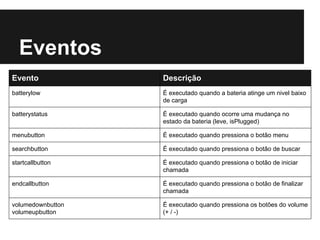 Evento Descrição
batterylow É executado quando a bateria atinge um nivel baixo
de carga
batterystatus É executado quando ocorre uma mudança no
estado da bateria (leve, isPlugged)
menubutton É executado quando pressiona o botão menu
searchbutton É executado quando pressiona o botão de buscar
startcallbutton É executado quando pressiona o botão de iniciar
chamada
endcallbutton É executado quando pressiona o botão de finalizar
chamada
volumedownbutton
volumeupbutton
É executado quando pressiona os botões do volume
(+ / -)
Eventos
 