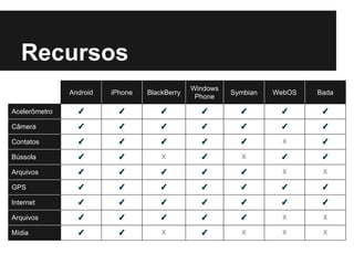 Recursos
Android iPhone BlackBerry
Windows
Phone
Symbian WebOS Bada
Acelerômetro ✓ ✓ ✓ ✓ ✓ ✓ ✓
Câmera ✓ ✓ ✓ ✓ ✓ ✓ ✓
Contatos ✓ ✓ ✓ ✓ ✓ X ✓
Bússola ✓ ✓ X ✓ X ✓ ✓
Arquivos ✓ ✓ ✓ ✓ ✓ X X
GPS ✓ ✓ ✓ ✓ ✓ ✓ ✓
Internet ✓ ✓ ✓ ✓ ✓ ✓ ✓
Arquivos ✓ ✓ ✓ ✓ ✓ X X
Mídia ✓ ✓ X ✓ X X X
 