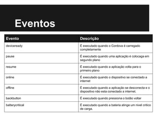 Evento Descrição
deviceready É executado quando o Cordova é carregado
completamente
pause É executado quando uma aplicação é colocaga em
segundo plano
resume É executado quando a aplicação volta para o
primeiro plano
online É executado quando o dispositivo se conectado a
internet
offline É executado quando a aplicação se desconecta e o
dispositivo não esta conectado a internet.
backbutton É executado quando pressiona o botão voltar
batterycritical É executado quando a bateria atinge um nivel critico
de carga.
Eventos
 