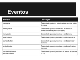 Evento Descrição
batterylow É executado quando a bateria atinge um nivel baixo
de carga
batterystatus É executado quando ocorre uma mudança no
estado da bateria (leve, isPlugged)
menubutton É executado quando pressiona o botão menu
searchbutton É executado quando pressiona o botão de buscar
startcallbutton É executado quando pressiona o botão de iniciar
chamada
endcallbutton É executado quando pressiona o botão de finalizar
chamada
volumedownbutton
volumeupbutton
É executado quando pressiona os botões do volume
(+ / -)
Eventos
 