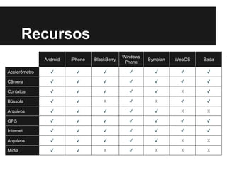 Recursos
Android iPhone BlackBerry
Windows
Phone
Symbian WebOS Bada
Acelerômetro ✓ ✓ ✓ ✓ ✓ ✓ ✓
Câmera ✓ ✓ ✓ ✓ ✓ ✓ ✓
Contatos ✓ ✓ ✓ ✓ ✓ X ✓
Bússola ✓ ✓ X ✓ X ✓ ✓
Arquivos ✓ ✓ ✓ ✓ ✓ X X
GPS ✓ ✓ ✓ ✓ ✓ ✓ ✓
Internet ✓ ✓ ✓ ✓ ✓ ✓ ✓
Arquivos ✓ ✓ ✓ ✓ ✓ X X
Mídia ✓ ✓ X ✓ X X X
 