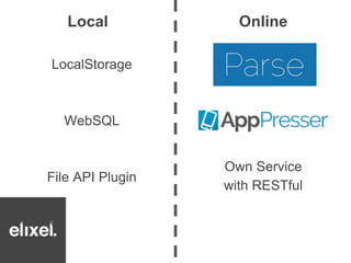 Local Online 
Own Service 
with RESTful 
LocalStorage 
WebSQL 
File API Plugin 
 