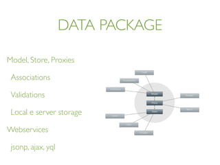 DATA PACKAGE
Model, Store, Proxies
Associations
Validations
Local e server storage
Webservices
jsonp, ajax, yql
 