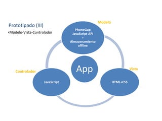 Prototipado (III)
•Modelo-Vista-Controlador
App
PhoneGap
JavaScript API
+
Almacenamiento
offline
HTML+CSSJavaScript
Modelo
Vista
Controlador
 
