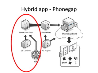 Hybrid app - Phonegap
 