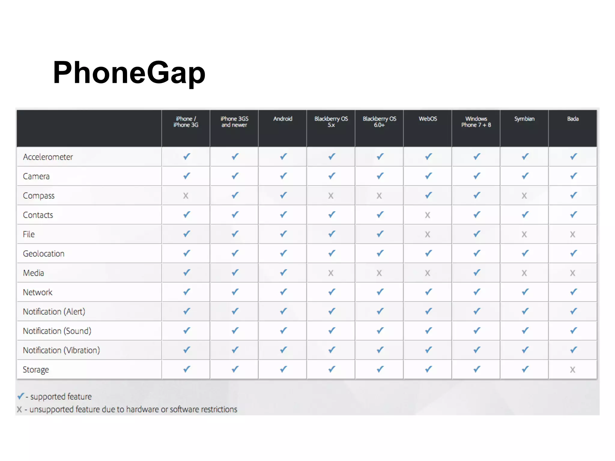 PhoneGap
 