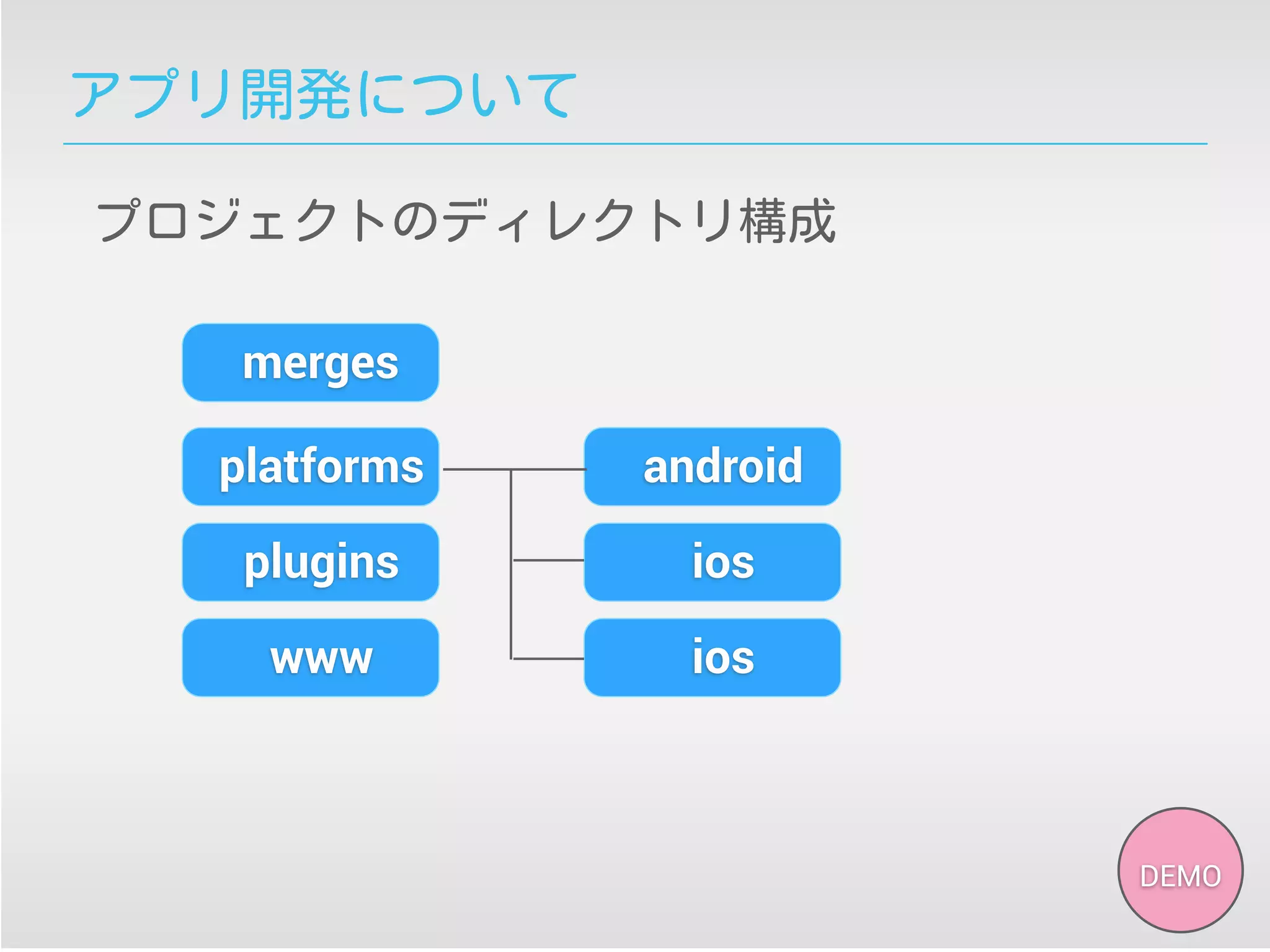 アプリ開発について
プロジェクトのディレクトリ構成
merges
platforms
plugins
www
android
ios
ios
DEMO
 