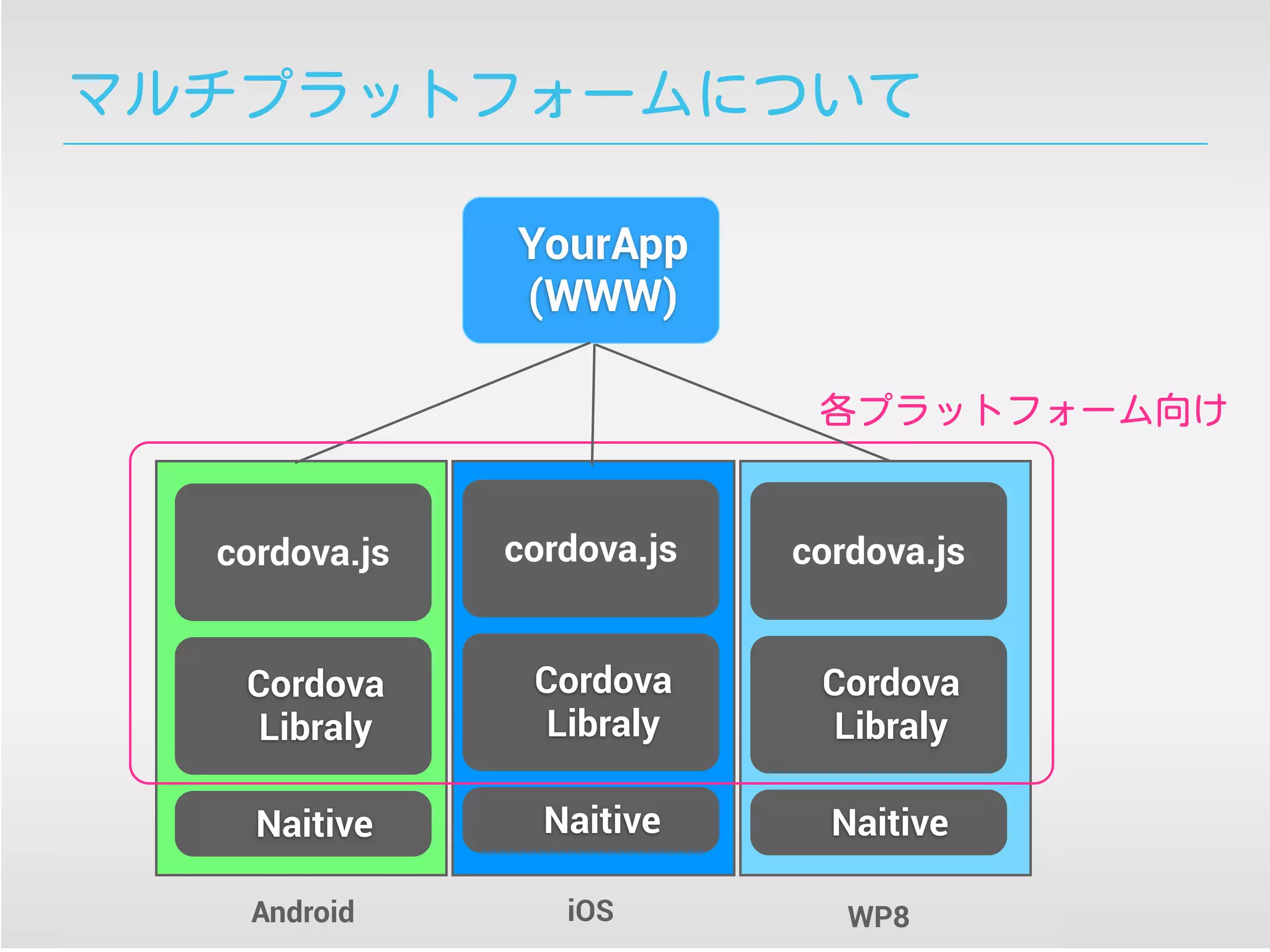 マルチプラットフォームについて
cordova.js
Cordova
Libraly
YourApp
(WWW)
Naitive
cordova.js
Cordova
Libraly
Naitive
cordova.js
Cordova
Libraly
Naitive
各プラットフォーム向け
Android iOS WP8
 