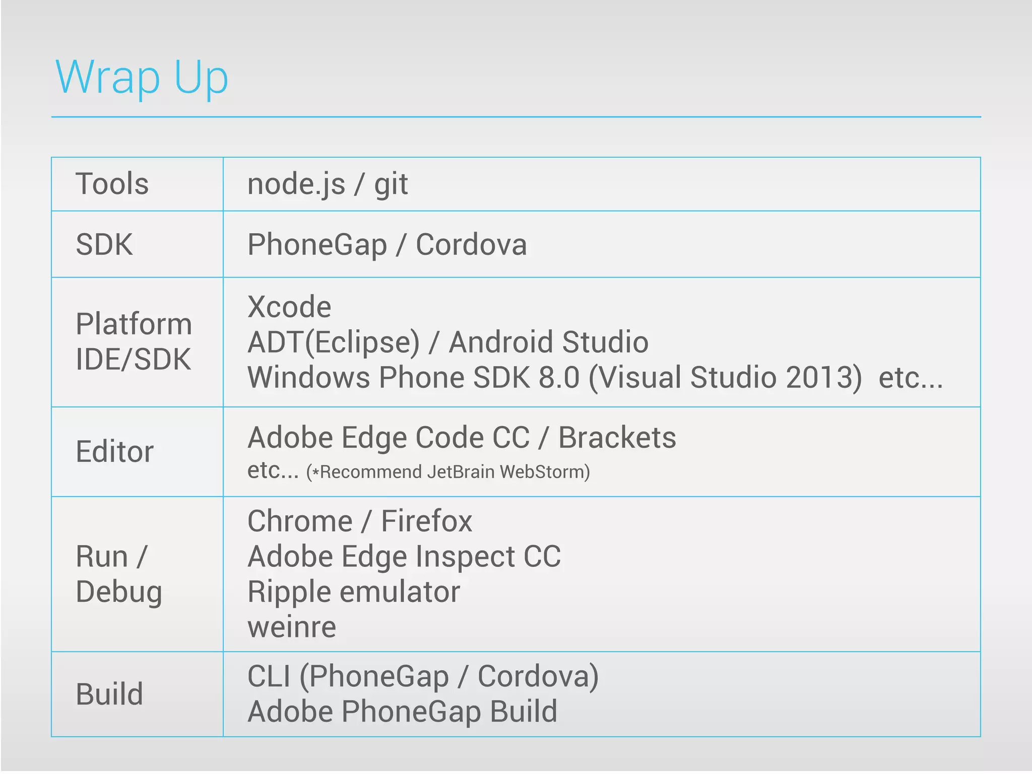 Wrap Up
Tools node.js / git
SDK PhoneGap / Cordova
Platform
IDE/SDK
Xcode
ADT(Eclipse) / Android Studio
Windows Phone SDK 8.0 (Visual Studio 2013) etc...
Editor Adobe Edge Code CC / Brackets
etc... (*Recommend JetBrain WebStorm)
Run /
Debug
Chrome / Firefox
Adobe Edge Inspect CC
Ripple emulator
weinre
Build
CLI (PhoneGap / Cordova)
Adobe PhoneGap Build
 